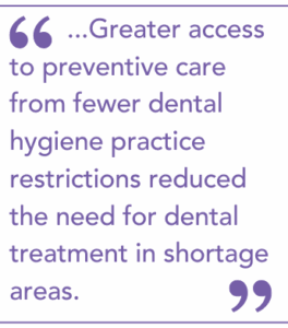 greater access to preventive care from fewer dental hygiene practice restrictions reduced the need for dental treatment in shortage areas