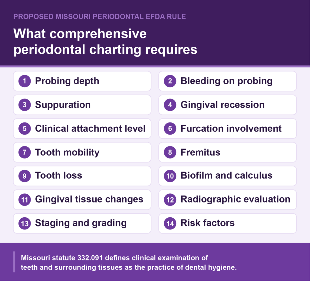 List of 14 factors that comprehensive periodontal charting requires