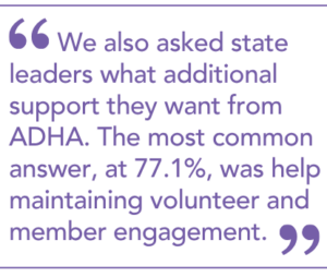 "We also asked state leaders what additional support they want from ADHA. The most common answer, at 77.1%, was help maintaining volunteer and member engagement."